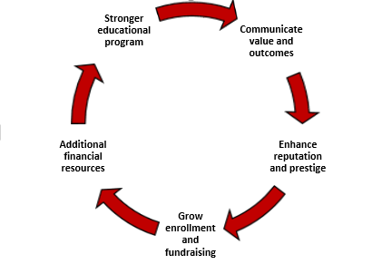 revolving diagram: communicate value and outcomes>enhance reputation and prestige>grow enrollment and fundraising>additional financial resources>stronger educational program>back to communicate
