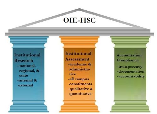Institutiopnal Effectiveness logo - a graphic of three colored pillars that reads, "OIE-HSC"