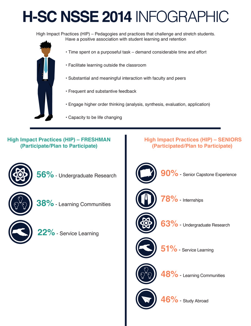 NSSE High Impact Practices Infographic