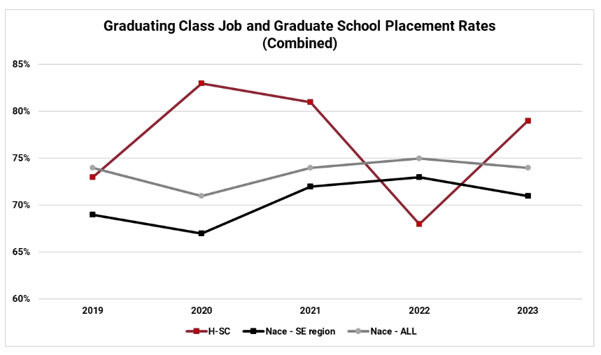 2019-2023 Combined Job and Graduation Placement Rates in a line graph format