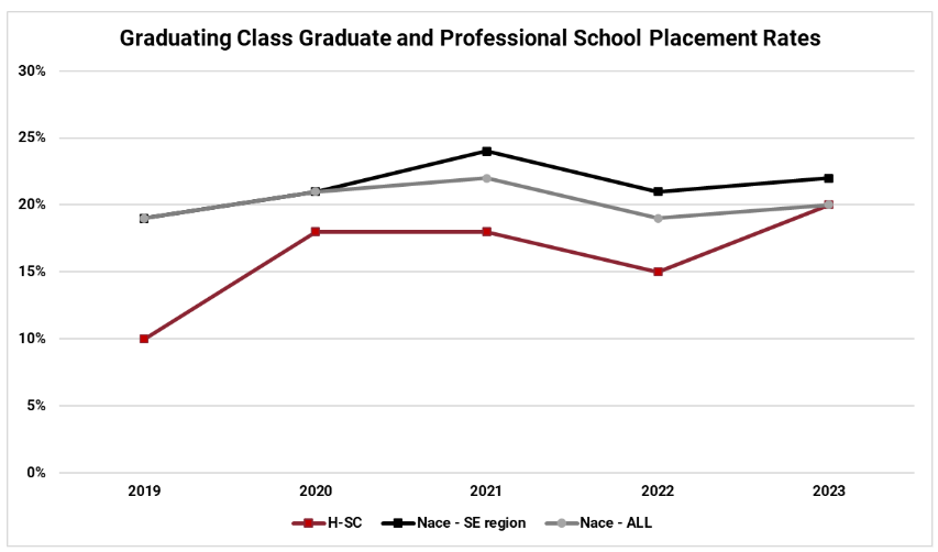 2019-2023 Graduate School and Professional School Placement Rates in a line graph format