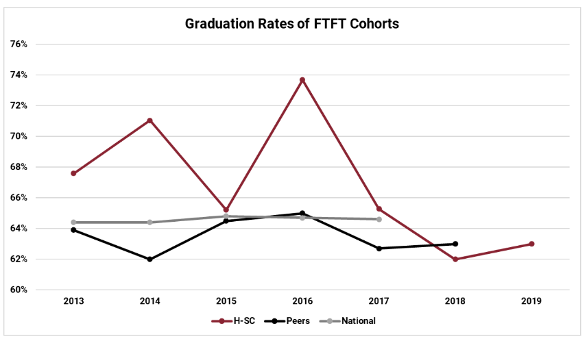 2013-2019 Graduation Rates of First-Time, Full-Time (FTFT) Cohorts in a line graph format