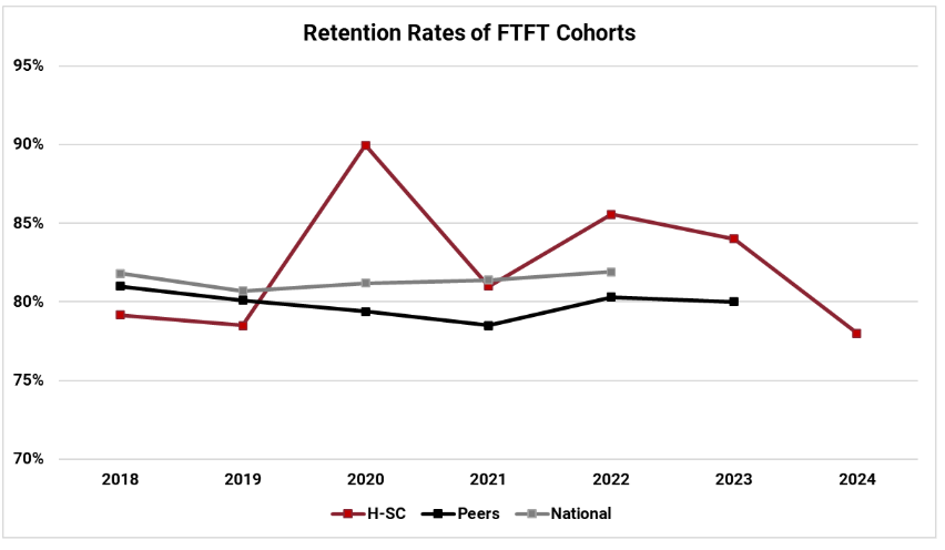 Retention 2018-2024 Rates of First-Time, Full-Time (FTFT) Cohorts in a line graph formate
